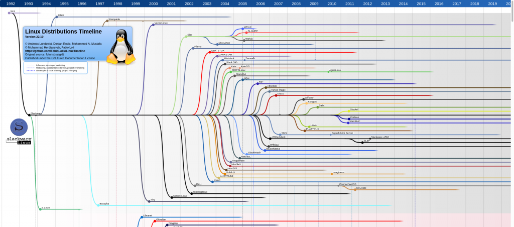 Frise chronologique des distributions GNU/Linux.